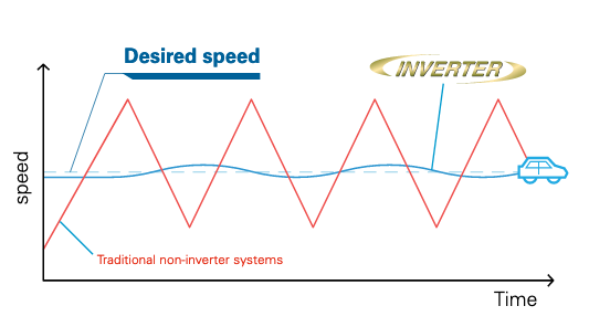 illustration of inverter technology in Daikin FIT heat pump